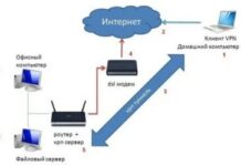 VPN-сервер : нужен сегодня каждому