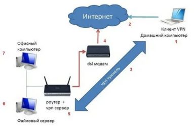 VPN-сервер : нужен сегодня каждому