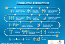 Как участвовать в тендерах на госзакупках в Казахстане?