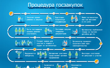 Как участвовать в тендерах на госзакупках в Казахстане?