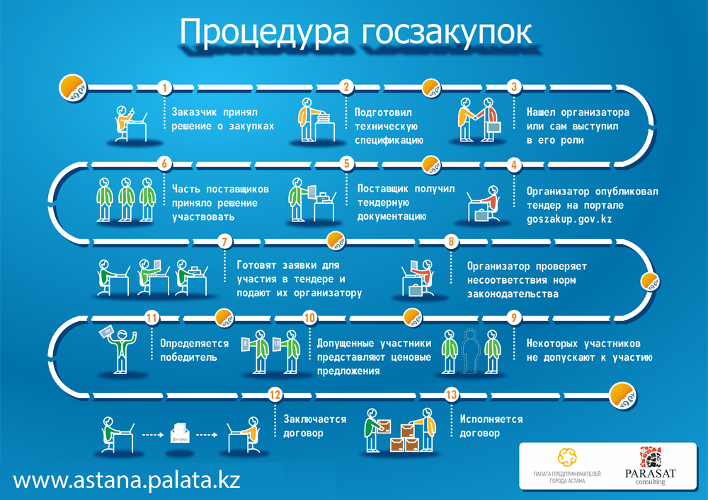 Пошаговый алгоритм проведения закупки презентация