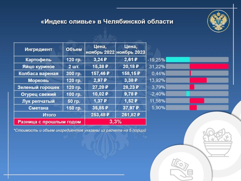 «Индекс оливье» в Челябинской области вырос на 3,3%
