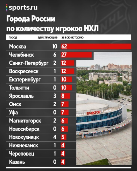 Челябинск и Магнитогорск вошли в топ-5 по количеству хоккеистов в КХЛ