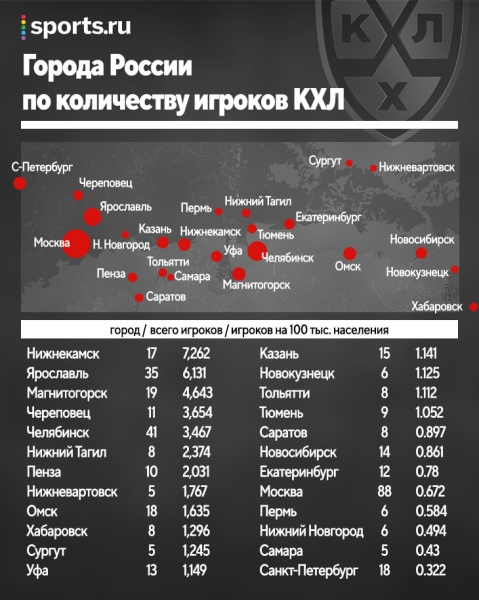 Челябинск и Магнитогорск вошли в топ-5 по количеству хоккеистов в КХЛ
