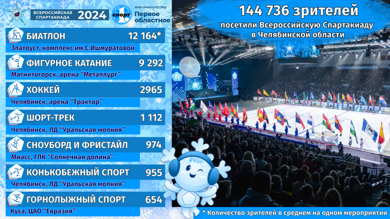 Более 140 тысяч зрителей посетили Всероссийскую спартакиаду в Челябинской области