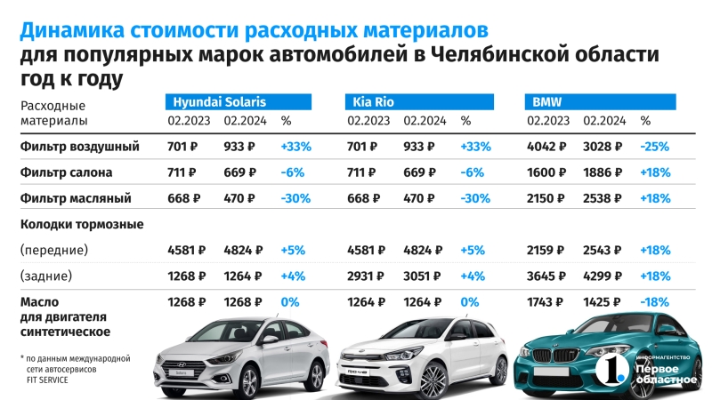 В Челябинске спрос на услуги шиномонтажа вырос в два раза
